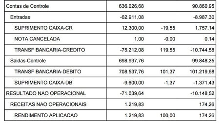 Demonstrativo do Resultado do Exercício